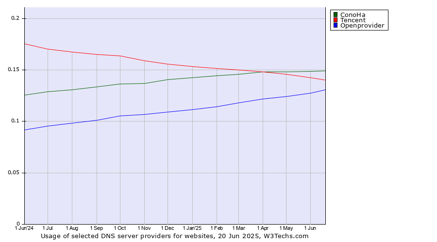 Historical trends in the usage of ConoHa vs. Tencent vs. Openprovider