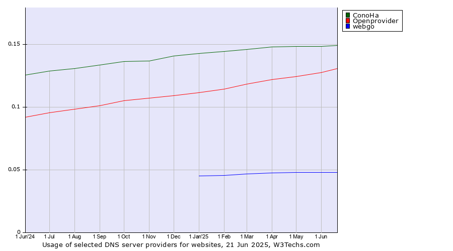 Historical trends in the usage of ConoHa vs. Openprovider vs. webgo
