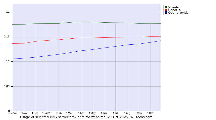 Historical trends in the usage of Xneelo vs. ConoHa vs. Openprovider