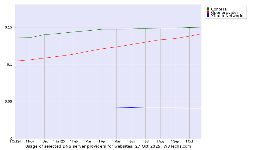 Historical trends in the usage of ConoHa vs. Openprovider vs. Xtudio Networks