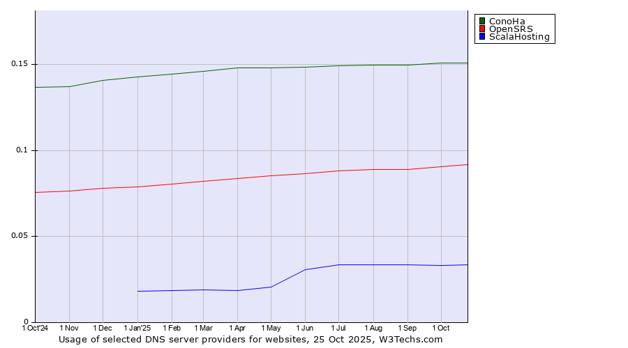 Historical trends in the usage of ConoHa vs. OpenSRS vs. ScalaHosting