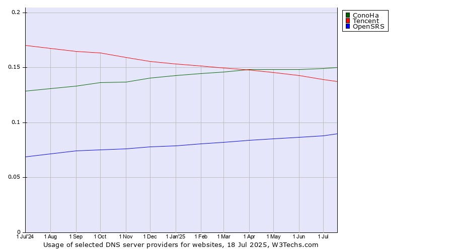 Historical trends in the usage of ConoHa vs. Tencent vs. OpenSRS