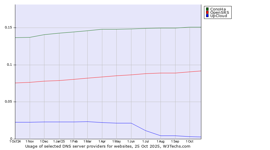 Historical trends in the usage of ConoHa vs. OpenSRS vs. UpCloud