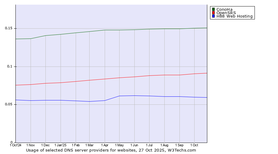 Historical trends in the usage of ConoHa vs. OpenSRS vs. H88 Web Hosting