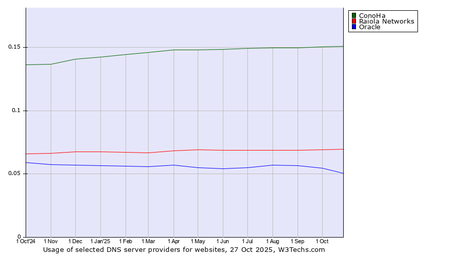 Historical trends in the usage of ConoHa vs. Raiola Networks vs. Oracle