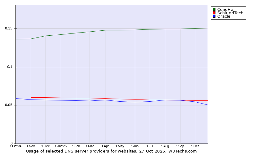 Historical trends in the usage of ConoHa vs. SchlundTech vs. Oracle