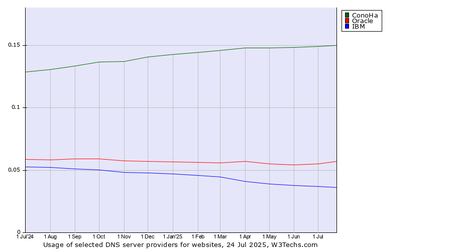 Historical trends in the usage of ConoHa vs. Oracle vs. IBM