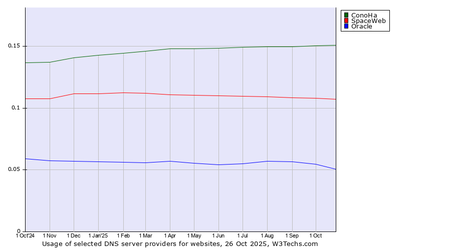 Historical trends in the usage of ConoHa vs. SpaceWeb vs. Oracle