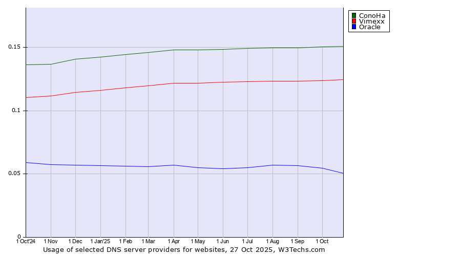 Historical trends in the usage of ConoHa vs. Vimexx vs. Oracle
