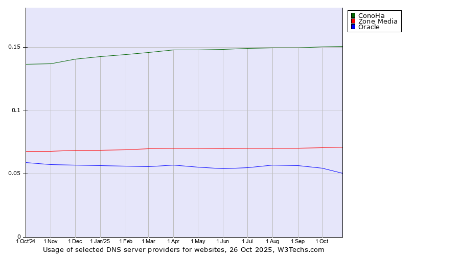 Historical trends in the usage of ConoHa vs. Zone Media vs. Oracle