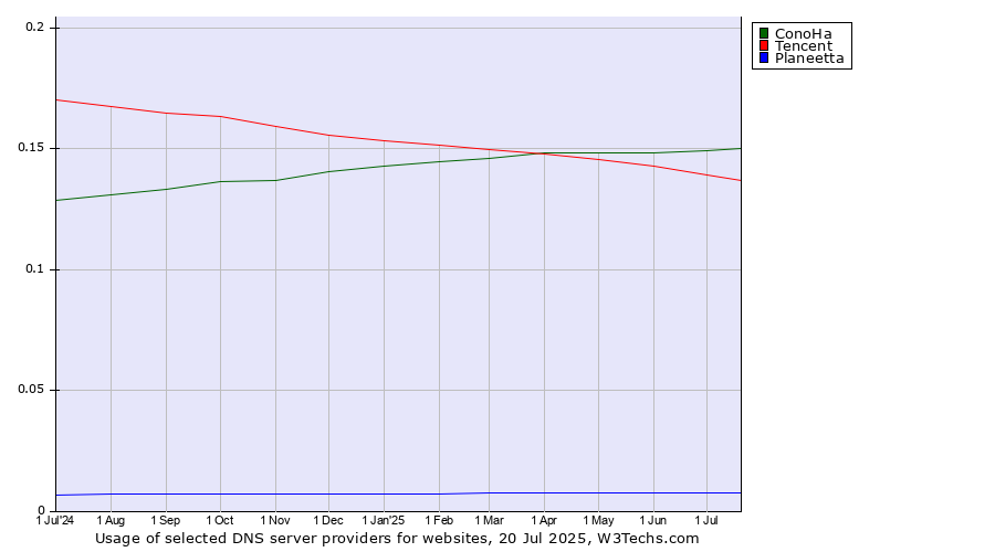 Historical trends in the usage of ConoHa vs. Tencent vs. Planeetta