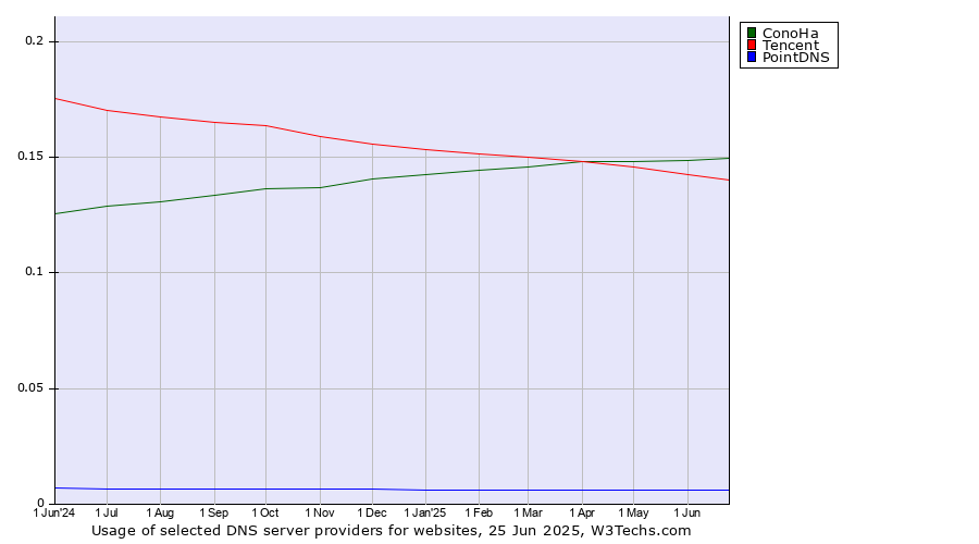 Historical trends in the usage of ConoHa vs. Tencent vs. PointDNS