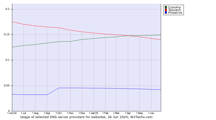 Historical trends in the usage of ConoHa vs. Tencent vs. Proserve
