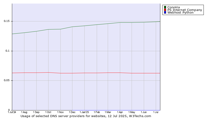 Historical trends in the usage of ConoHa vs. PS Internet Company vs. Webhost Python
