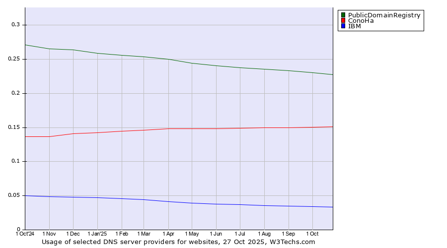 Historical trends in the usage of PublicDomainRegistry vs. ConoHa vs. IBM