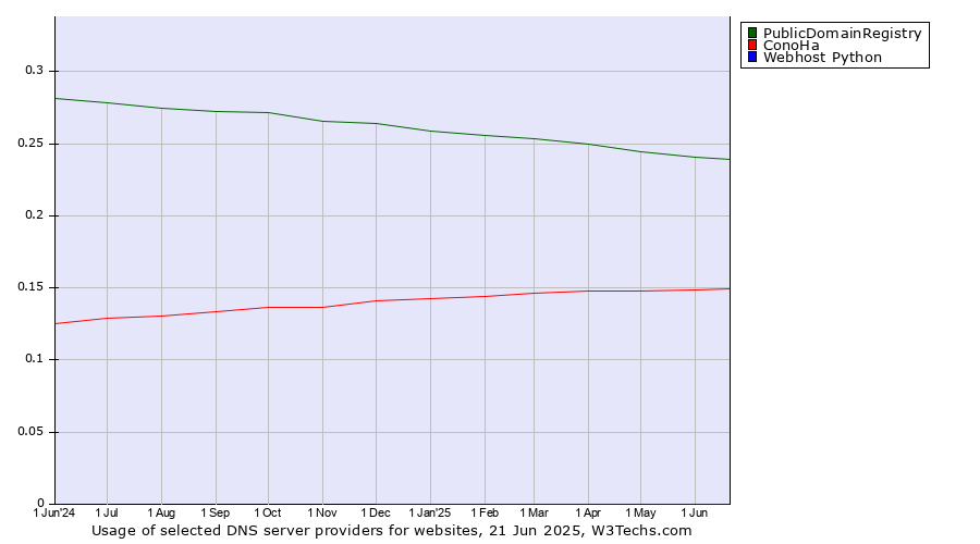 Historical trends in the usage of PublicDomainRegistry vs. ConoHa vs. Webhost Python