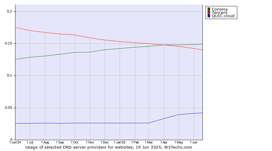Historical trends in the usage of ConoHa vs. Tencent vs. QUIC.cloud