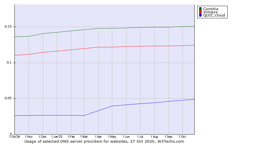 Historical trends in the usage of ConoHa vs. Vimexx vs. QUIC.cloud
