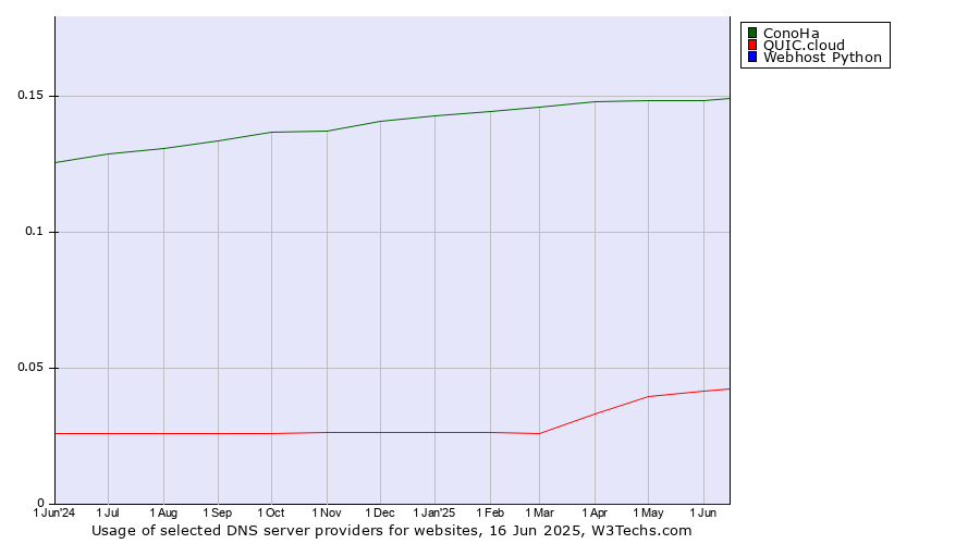 Historical trends in the usage of ConoHa vs. QUIC.cloud vs. Webhost Python