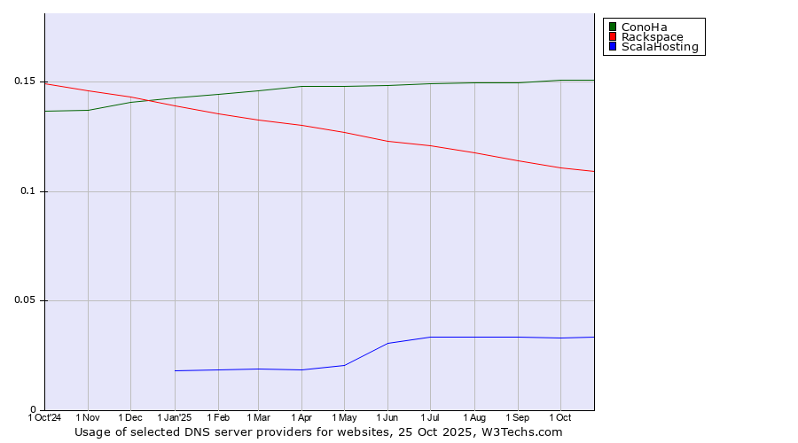 Historical trends in the usage of ConoHa vs. Rackspace vs. ScalaHosting