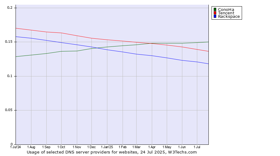 Historical trends in the usage of ConoHa vs. Tencent vs. Rackspace