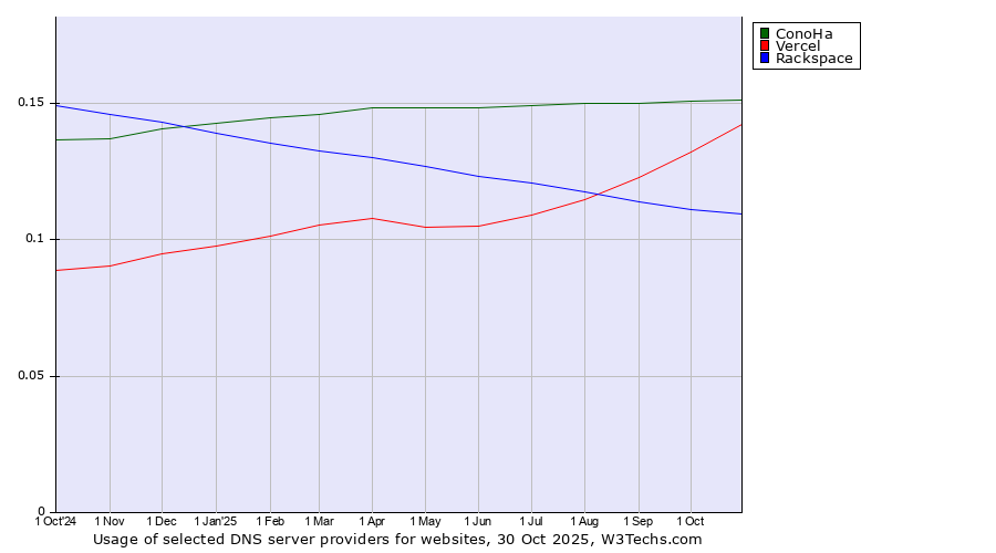 Historical trends in the usage of ConoHa vs. Vercel vs. Rackspace