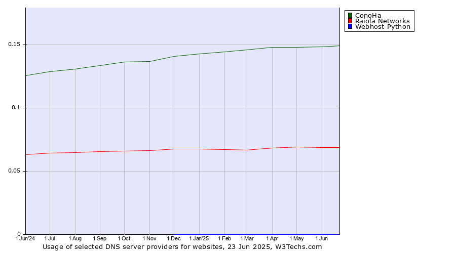 Historical trends in the usage of ConoHa vs. Raiola Networks vs. Webhost Python