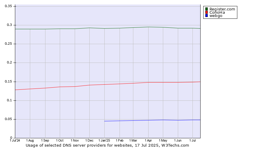 Historical trends in the usage of Register.com vs. ConoHa vs. webgo