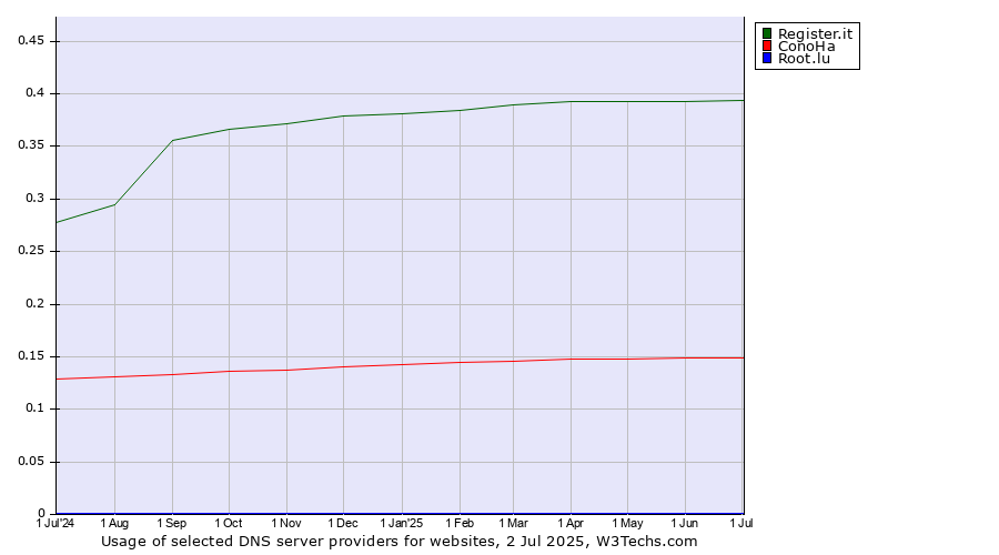 Historical trends in the usage of Register.it vs. ConoHa vs. Root.lu