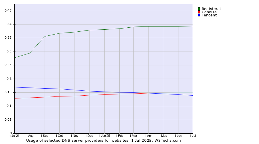 Historical trends in the usage of Register.it vs. ConoHa vs. Tencent