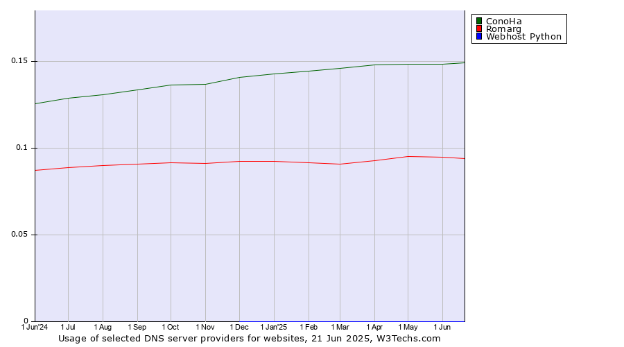 Historical trends in the usage of ConoHa vs. Romarg vs. Webhost Python