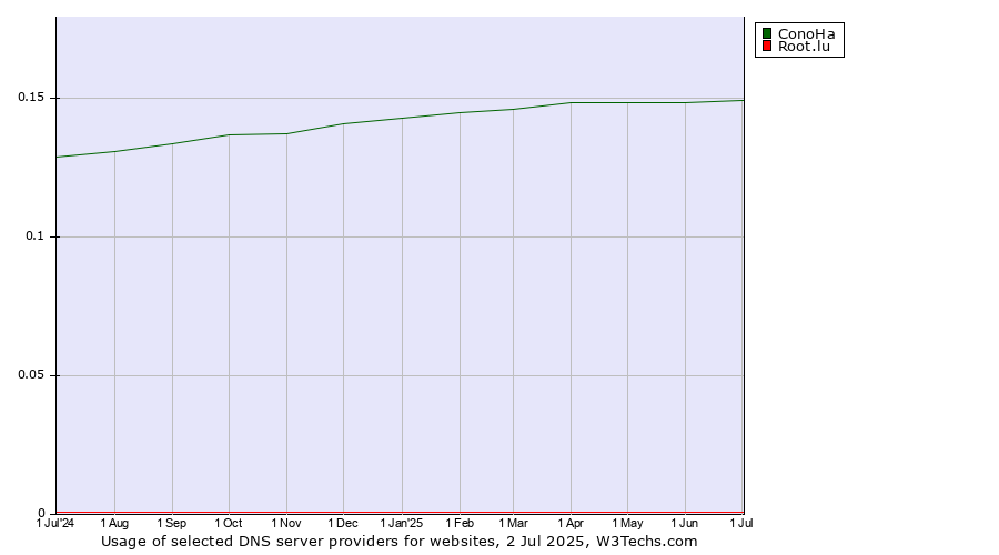 Historical trends in the usage of ConoHa vs. Root.lu