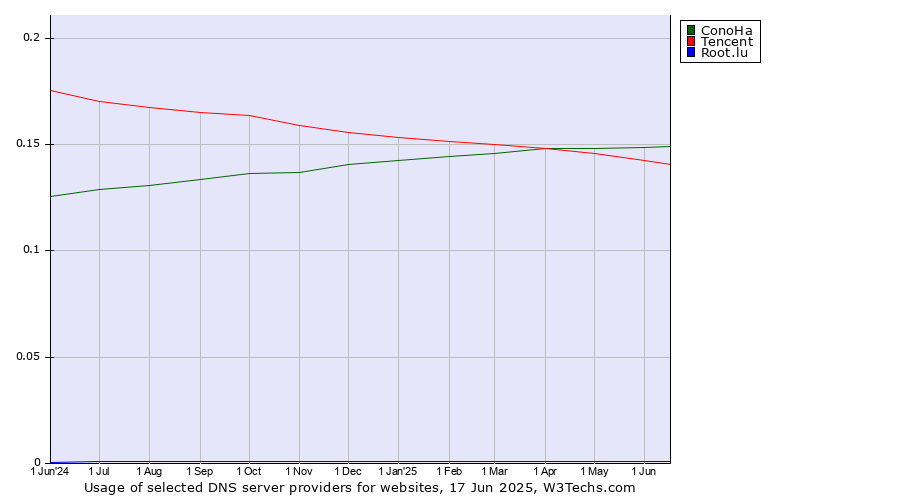 Historical trends in the usage of ConoHa vs. Tencent vs. Root.lu