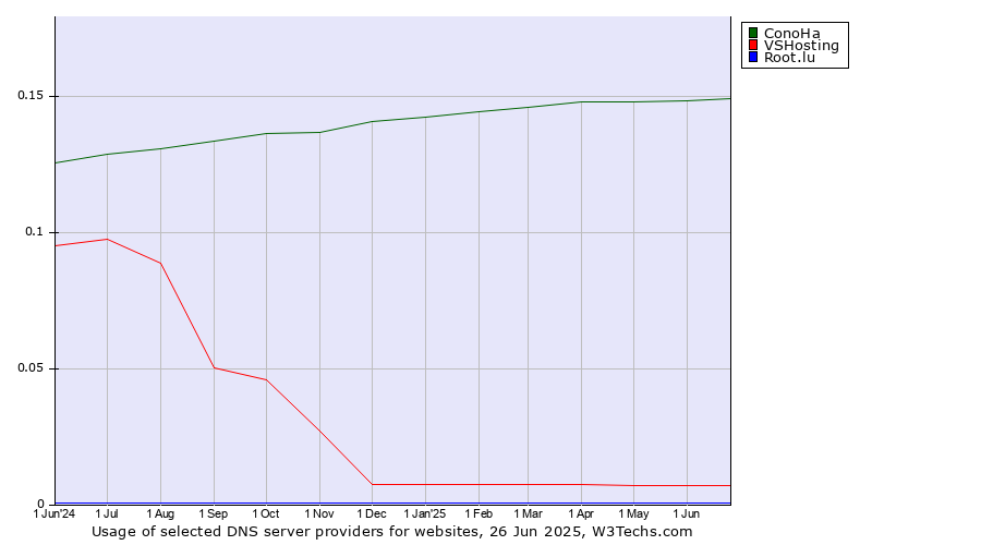 Historical trends in the usage of ConoHa vs. VSHosting vs. Root.lu