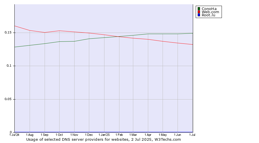 Historical trends in the usage of ConoHa vs. Web.com vs. Root.lu