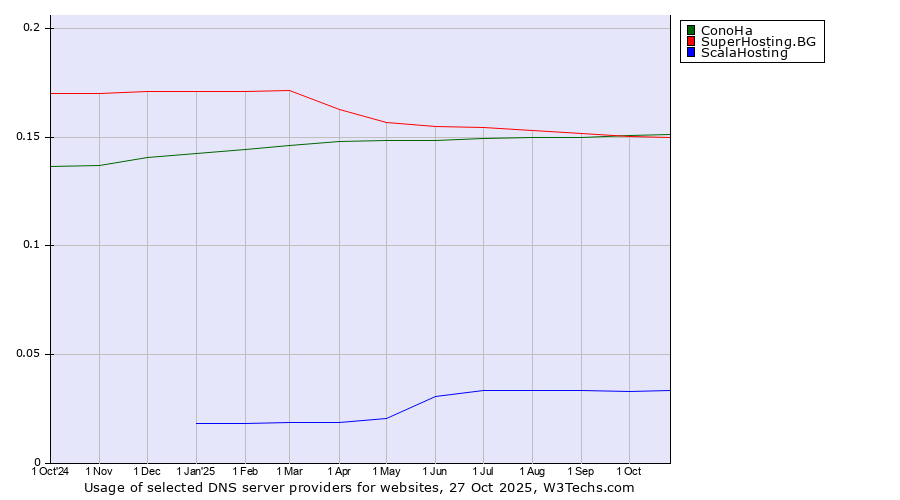 Historical trends in the usage of ConoHa vs. SuperHosting.BG vs. ScalaHosting