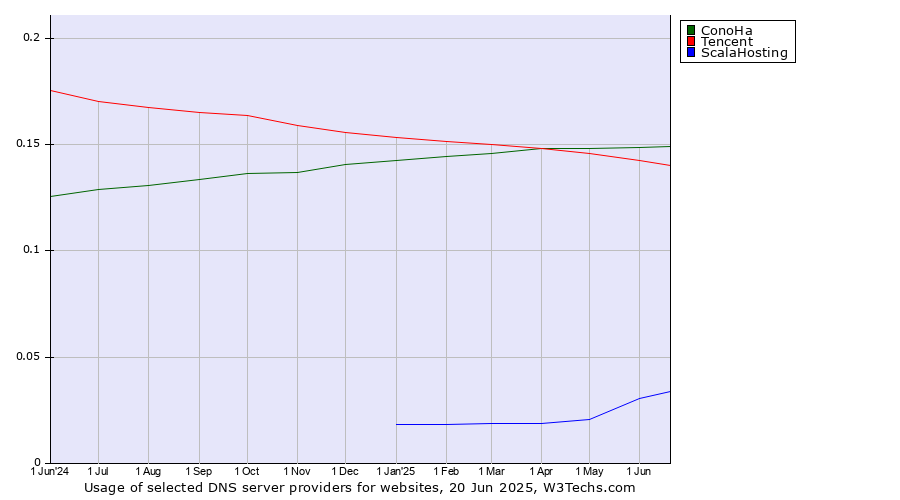Historical trends in the usage of ConoHa vs. Tencent vs. ScalaHosting