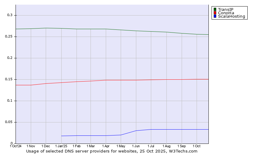 Historical trends in the usage of TransIP vs. ConoHa vs. ScalaHosting