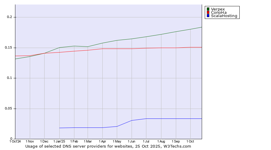 Historical trends in the usage of Verpex vs. ConoHa vs. ScalaHosting