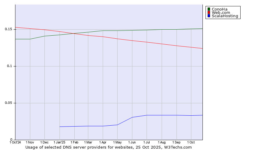 Historical trends in the usage of ConoHa vs. Web.com vs. ScalaHosting
