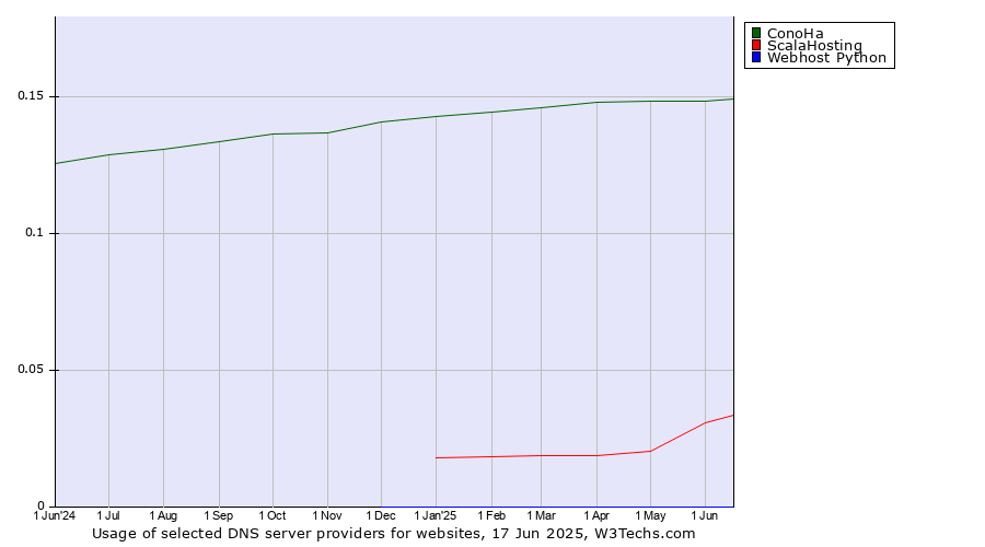 Historical trends in the usage of ConoHa vs. ScalaHosting vs. Webhost Python