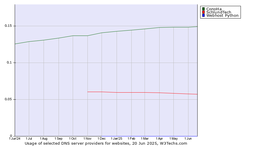 Historical trends in the usage of ConoHa vs. SchlundTech vs. Webhost Python