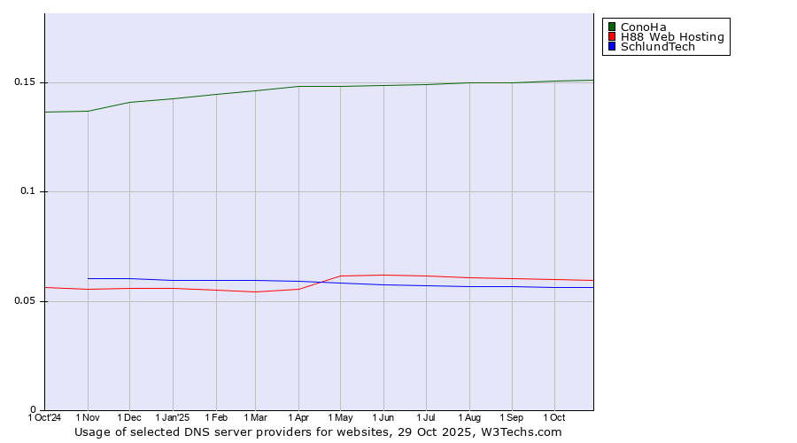 Historical trends in the usage of ConoHa vs. H88 Web Hosting vs. SchlundTech