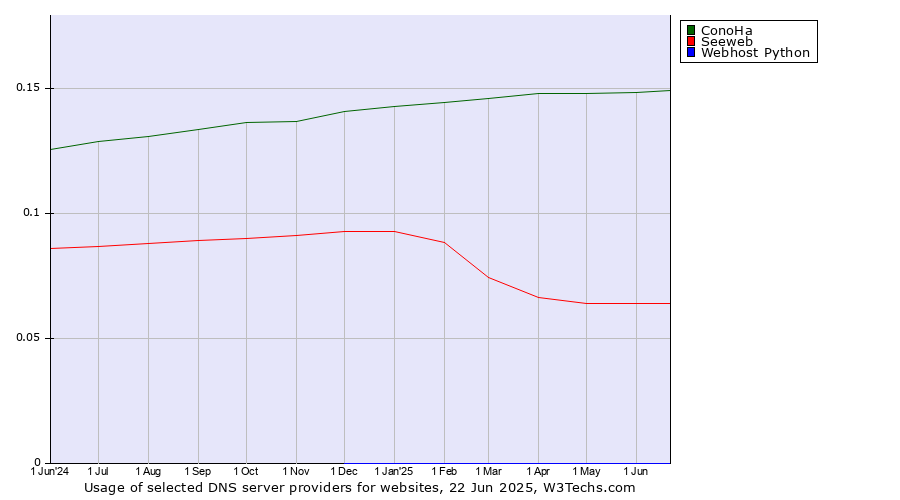 Historical trends in the usage of ConoHa vs. Seeweb vs. Webhost Python
