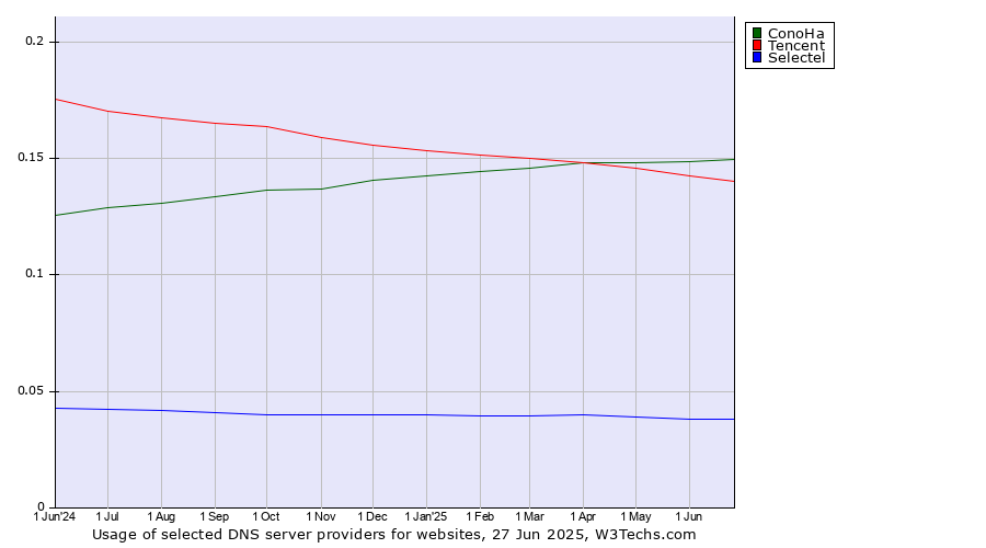 Historical trends in the usage of ConoHa vs. Tencent vs. Selectel