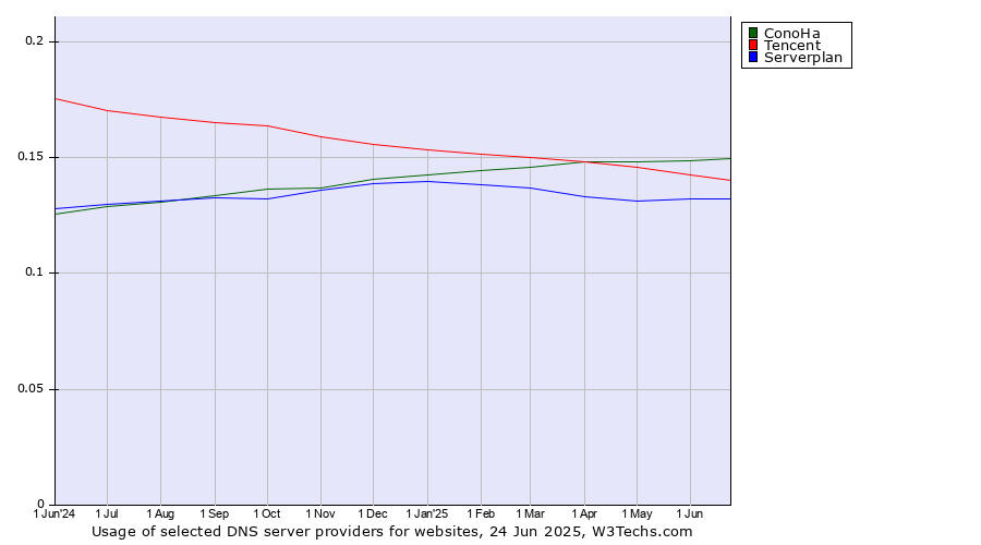 Historical trends in the usage of ConoHa vs. Tencent vs. Serverplan