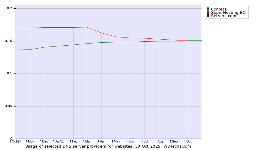 Historical trends in the usage of ConoHa vs. SuperHosting.BG vs. Servers.com