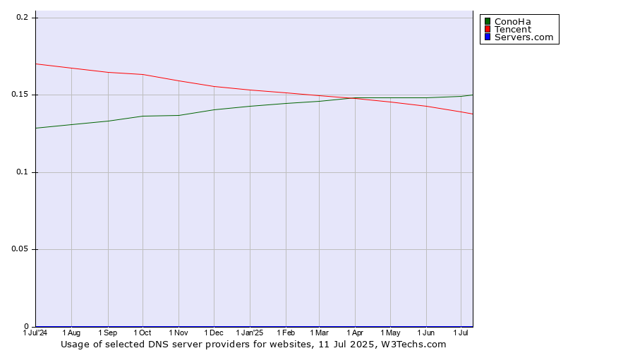 Historical trends in the usage of ConoHa vs. Tencent vs. Servers.com