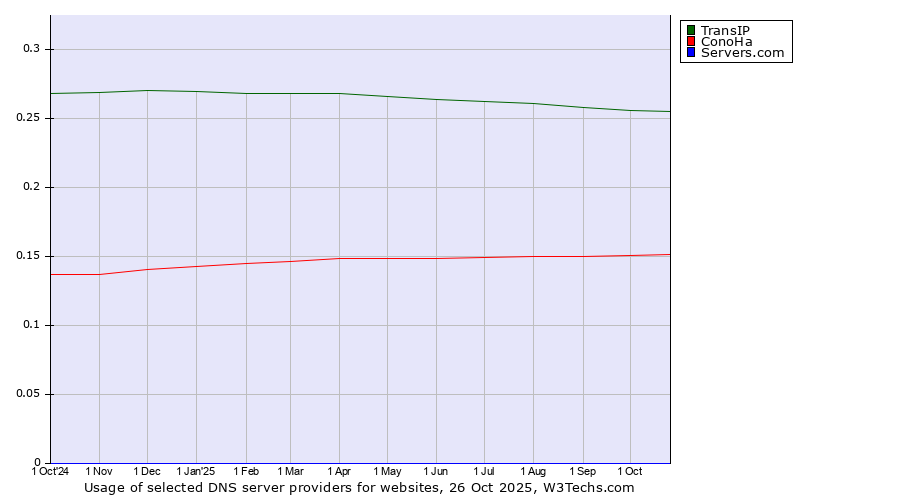 Historical trends in the usage of TransIP vs. ConoHa vs. Servers.com