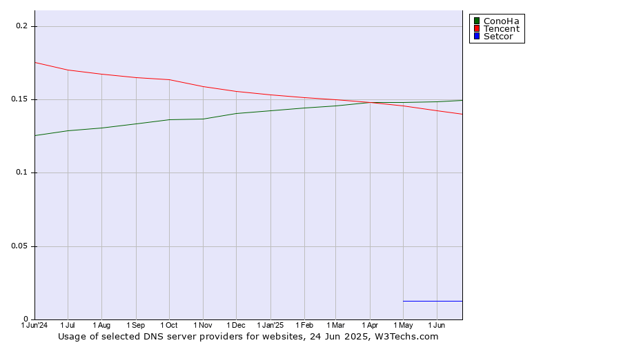Historical trends in the usage of ConoHa vs. Tencent vs. Setcor